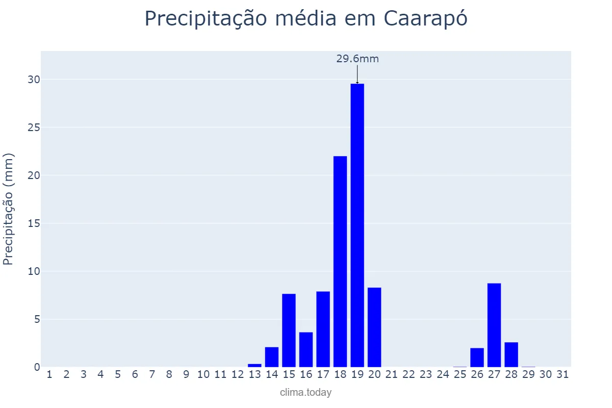 Precipitação em agosto em Caarapó, MS, BR