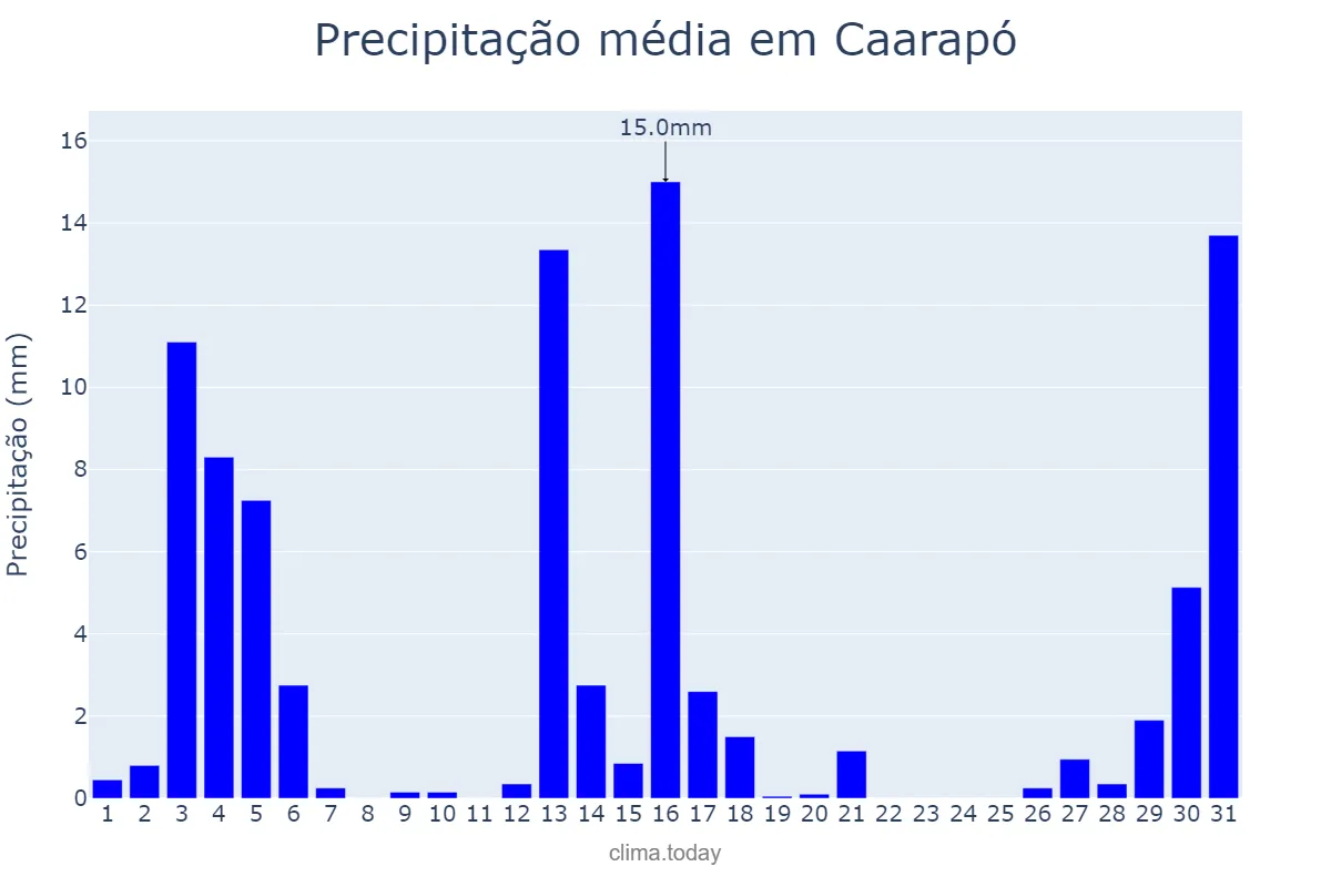Precipitação em dezembro em Caarapó, MS, BR