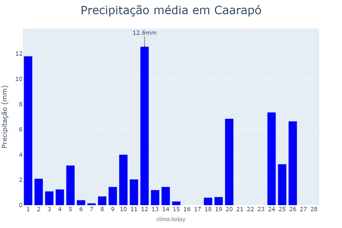 Precipitação em fevereiro em Caarapó, MS, BR
