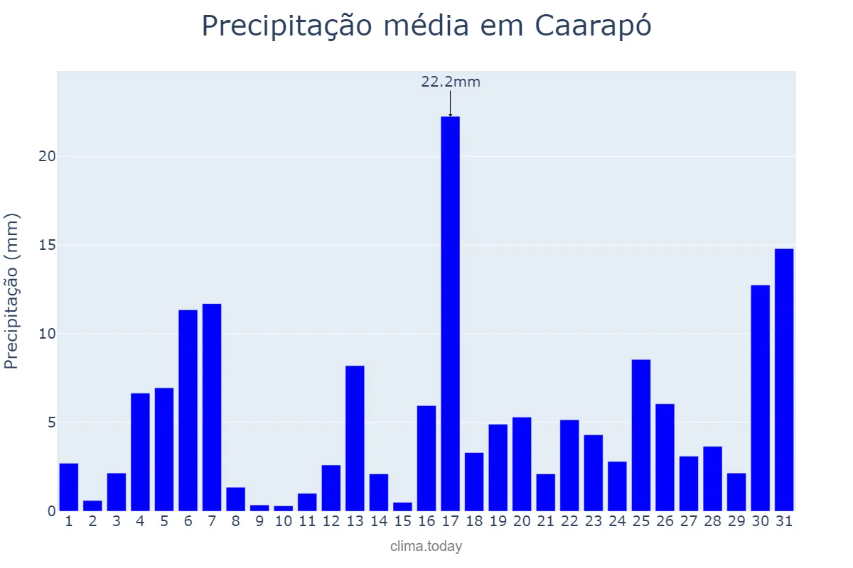 Precipitação em janeiro em Caarapó, MS, BR