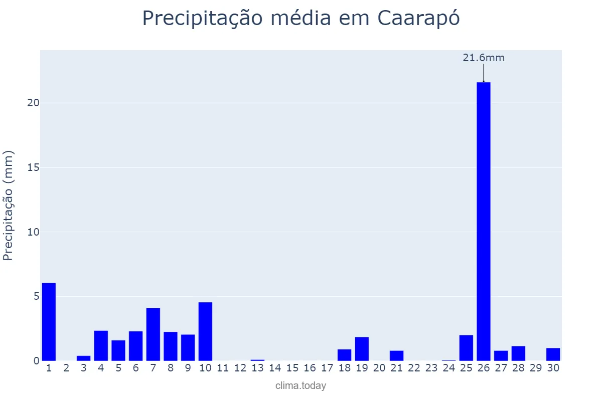 Precipitação em junho em Caarapó, MS, BR