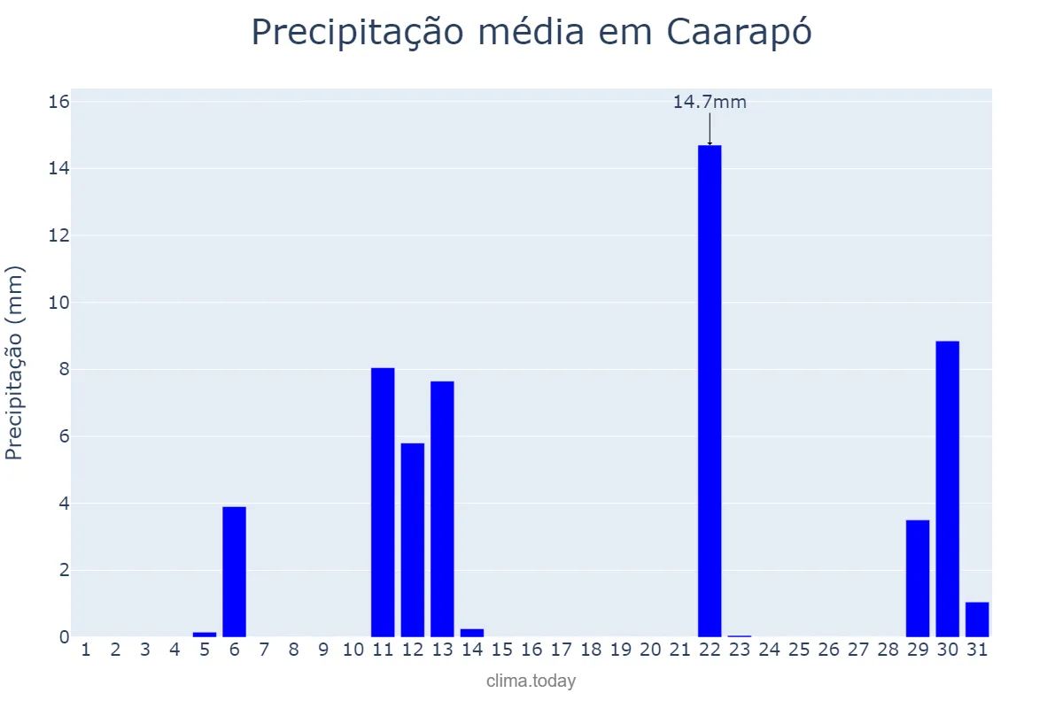 Precipitação em maio em Caarapó, MS, BR