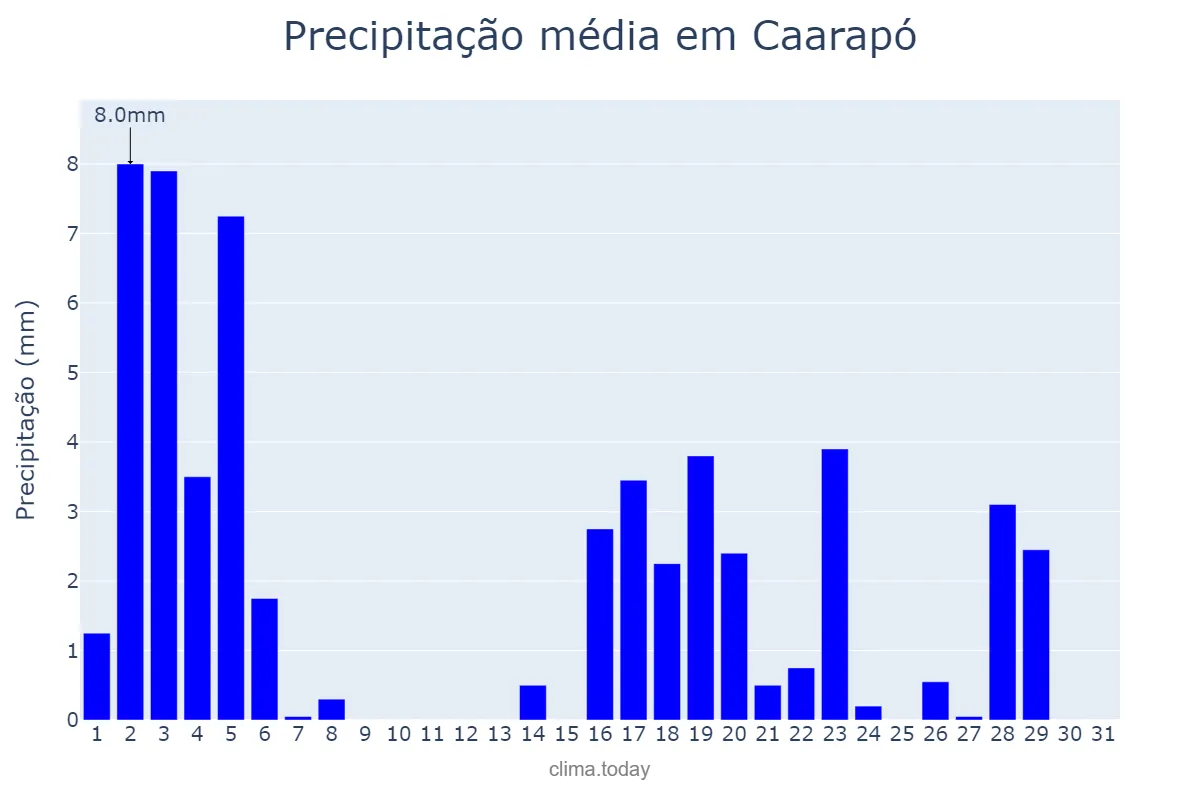 Precipitação em marco em Caarapó, MS, BR