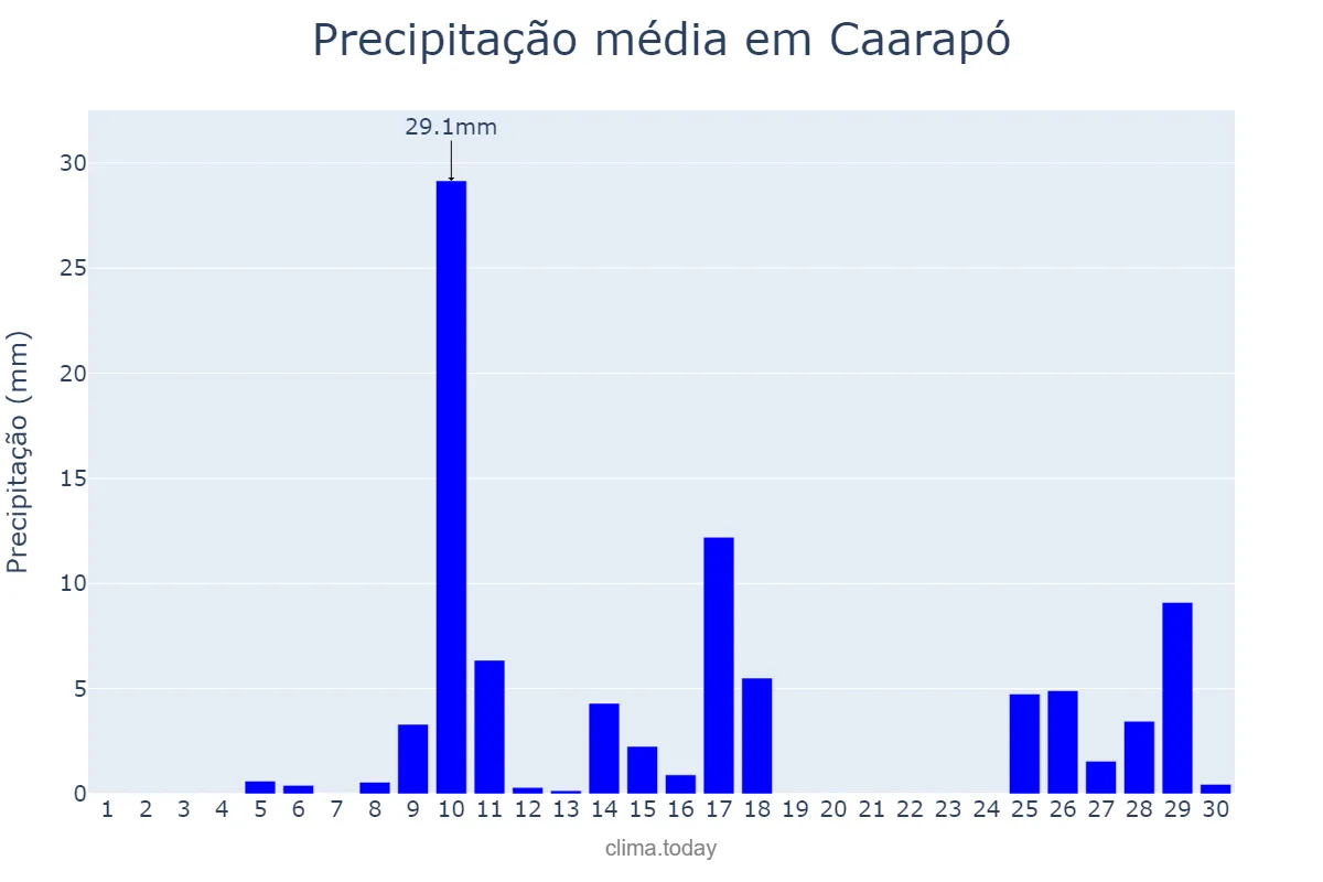 Precipitação em novembro em Caarapó, MS, BR