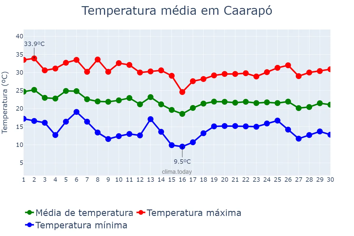 Temperatura em abril em Caarapó, MS, BR