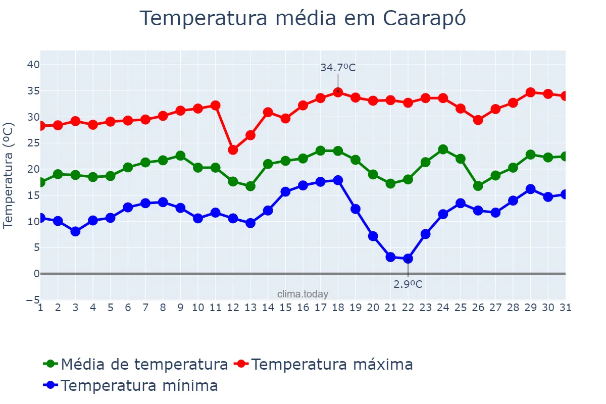 Temperatura em agosto em Caarapó, MS, BR