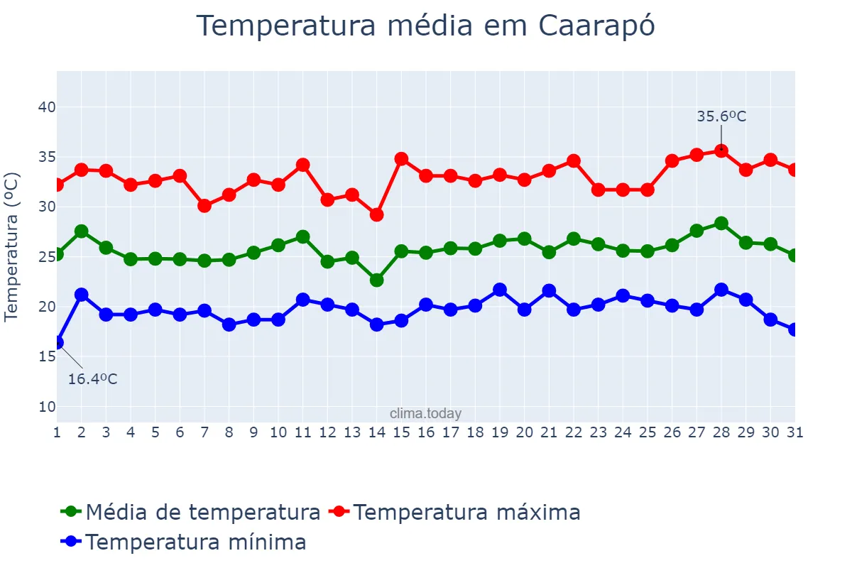 Temperatura em dezembro em Caarapó, MS, BR