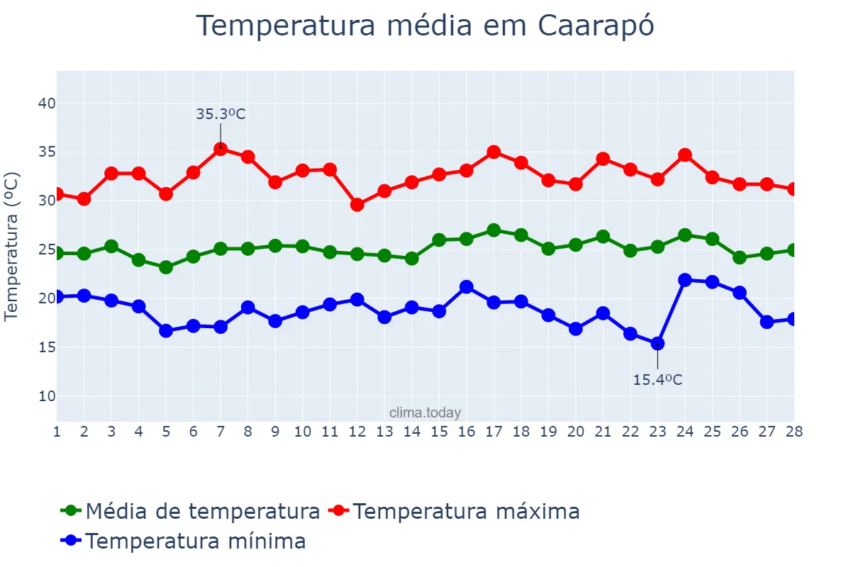 Temperatura em fevereiro em Caarapó, MS, BR
