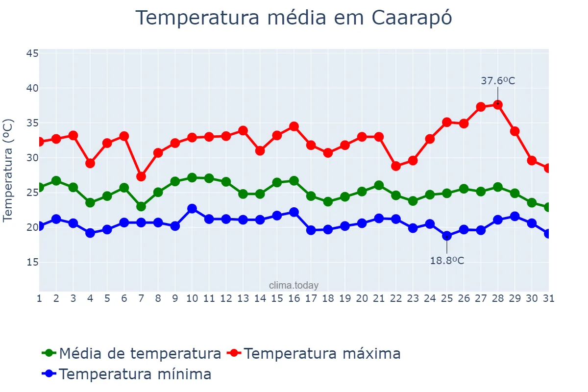 Temperatura em janeiro em Caarapó, MS, BR