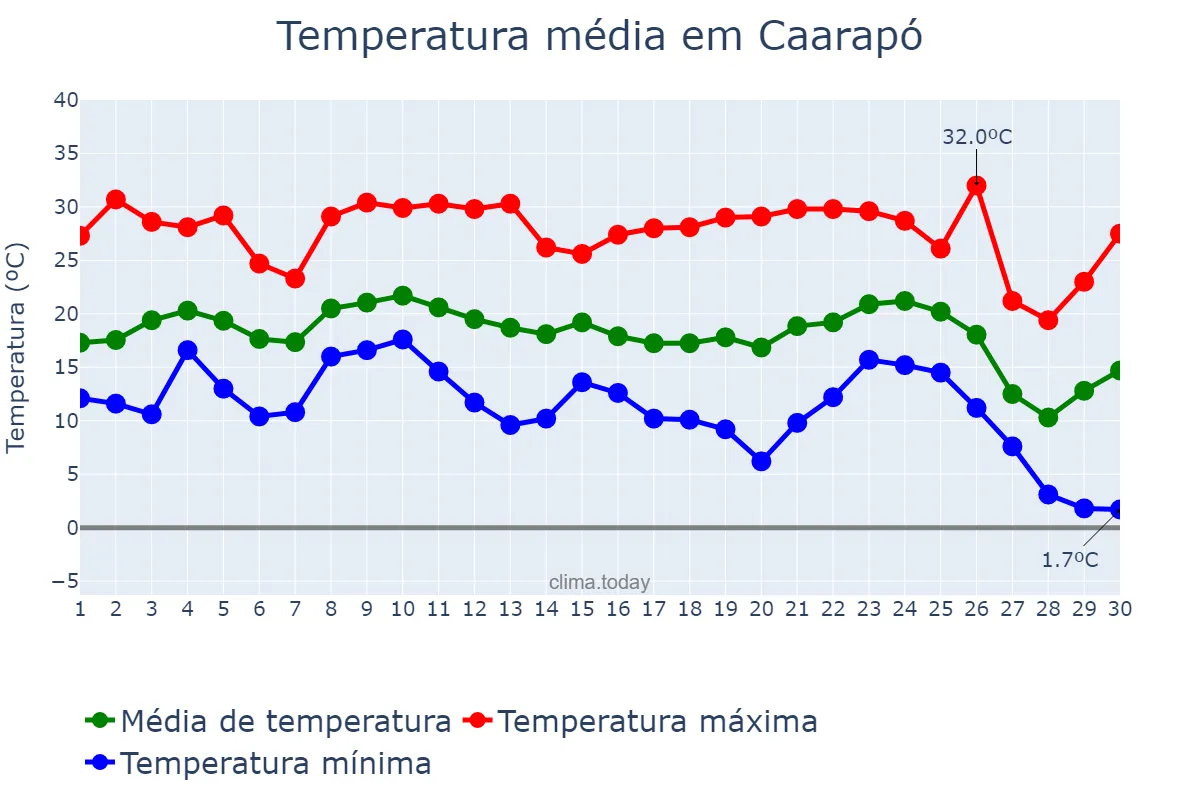 Temperatura em junho em Caarapó, MS, BR