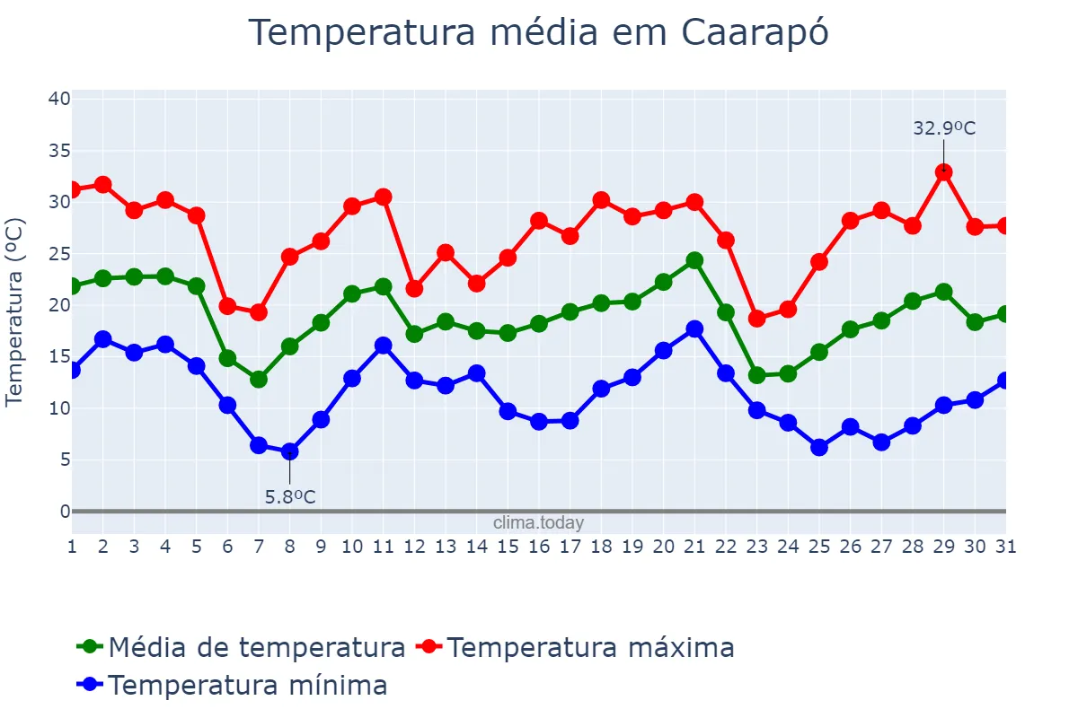 Temperatura em maio em Caarapó, MS, BR