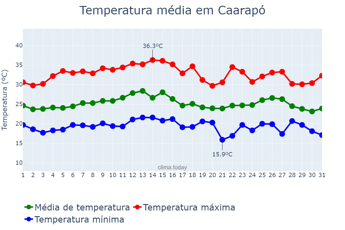 Temperatura em marco em Caarapó, MS, BR