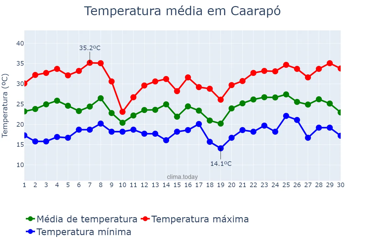 Temperatura em novembro em Caarapó, MS, BR