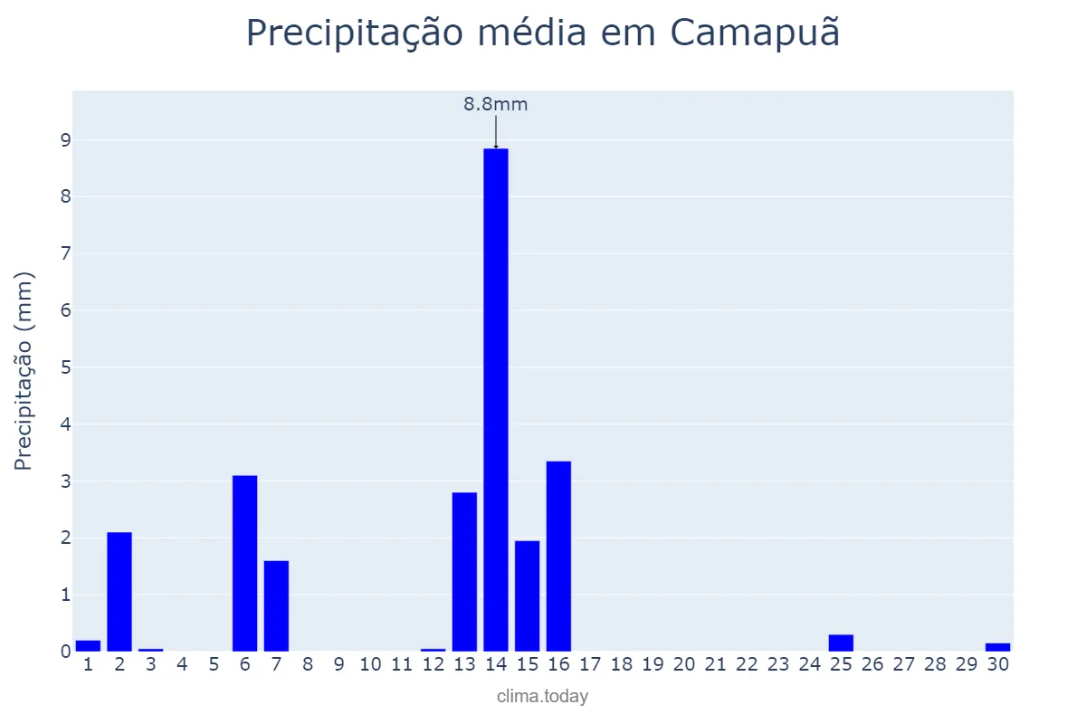 Precipitação em abril em Camapuã, MS, BR