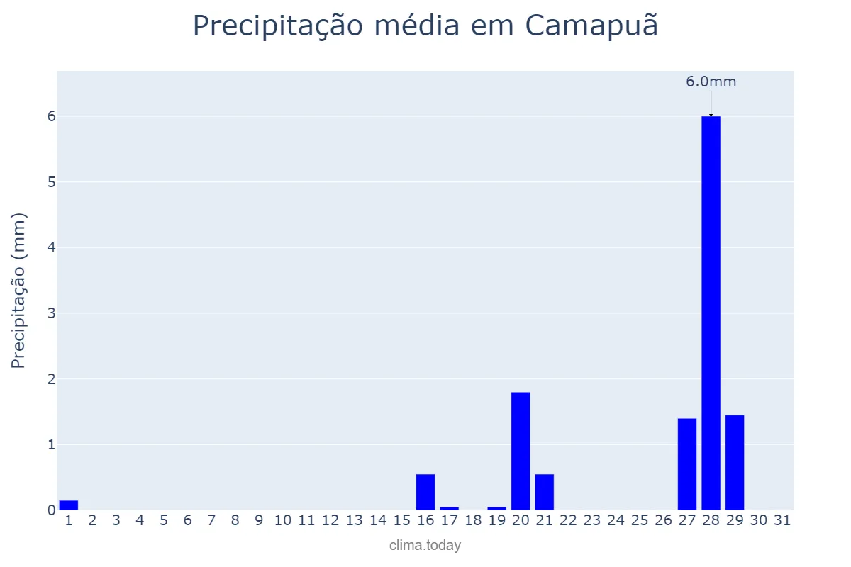 Precipitação em agosto em Camapuã, MS, BR