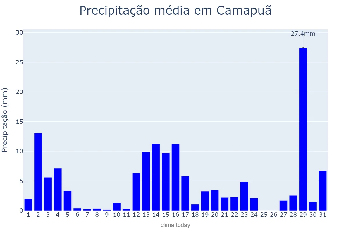 Precipitação em dezembro em Camapuã, MS, BR