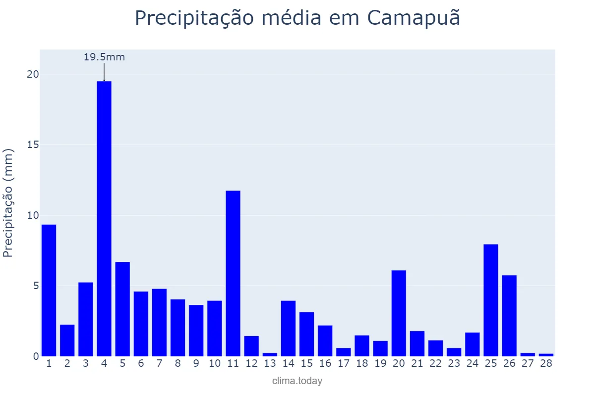 Precipitação em fevereiro em Camapuã, MS, BR