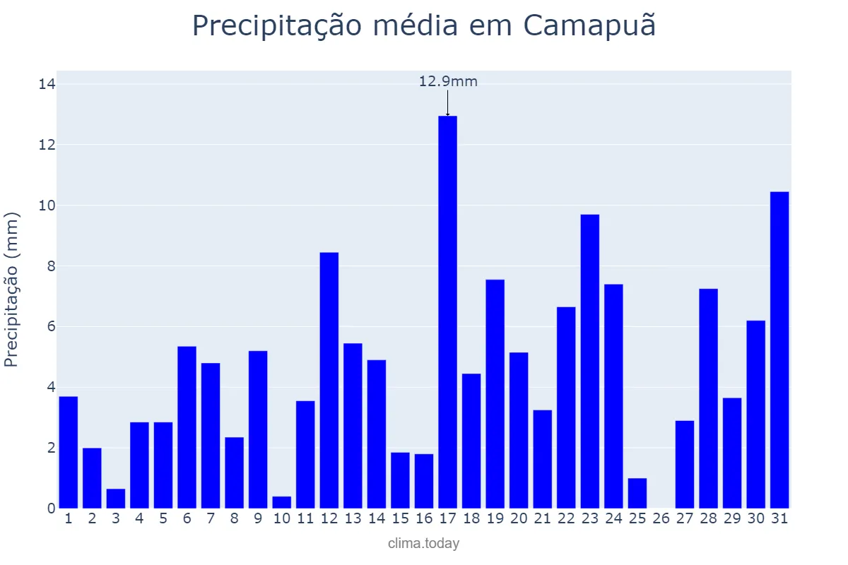 Precipitação em janeiro em Camapuã, MS, BR
