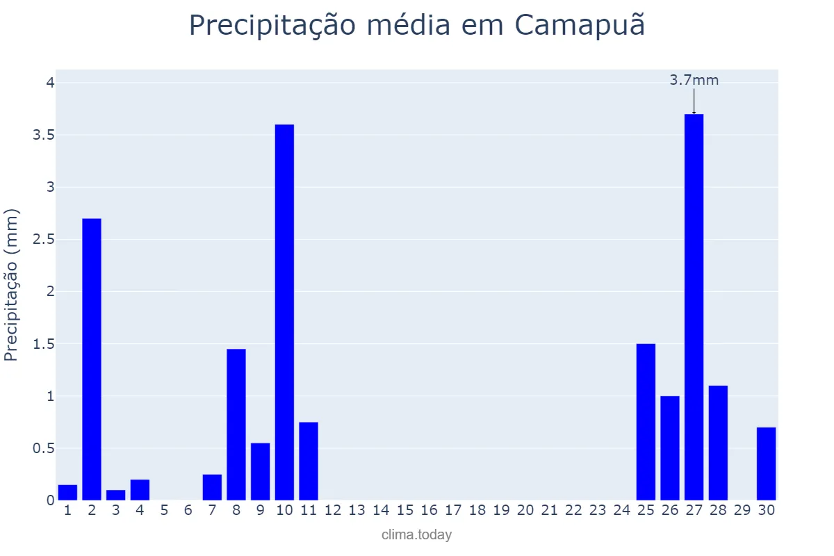 Precipitação em junho em Camapuã, MS, BR
