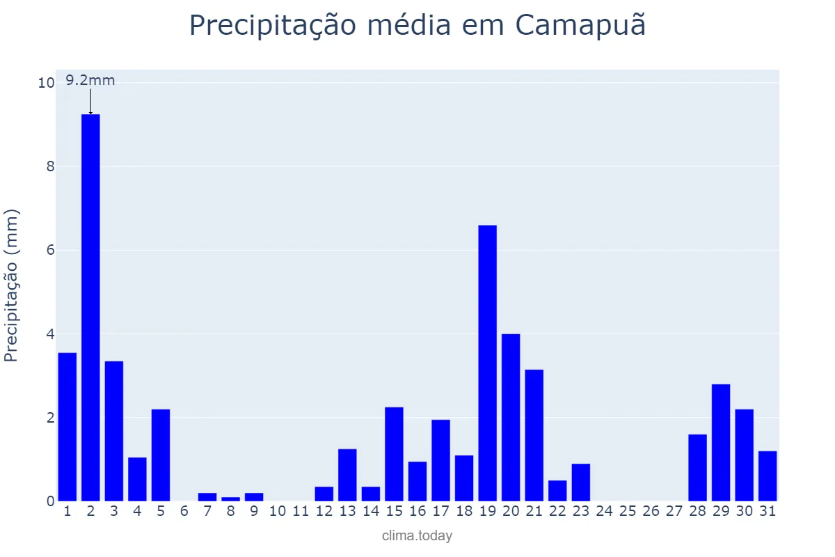 Precipitação em marco em Camapuã, MS, BR