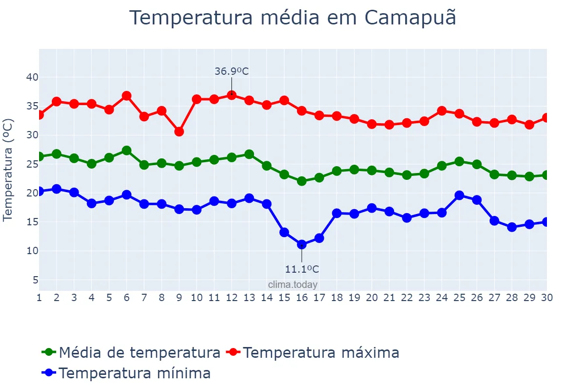 Temperatura em abril em Camapuã, MS, BR