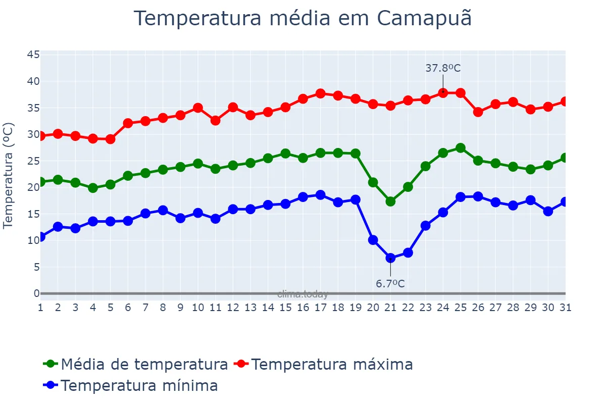 Temperatura em agosto em Camapuã, MS, BR