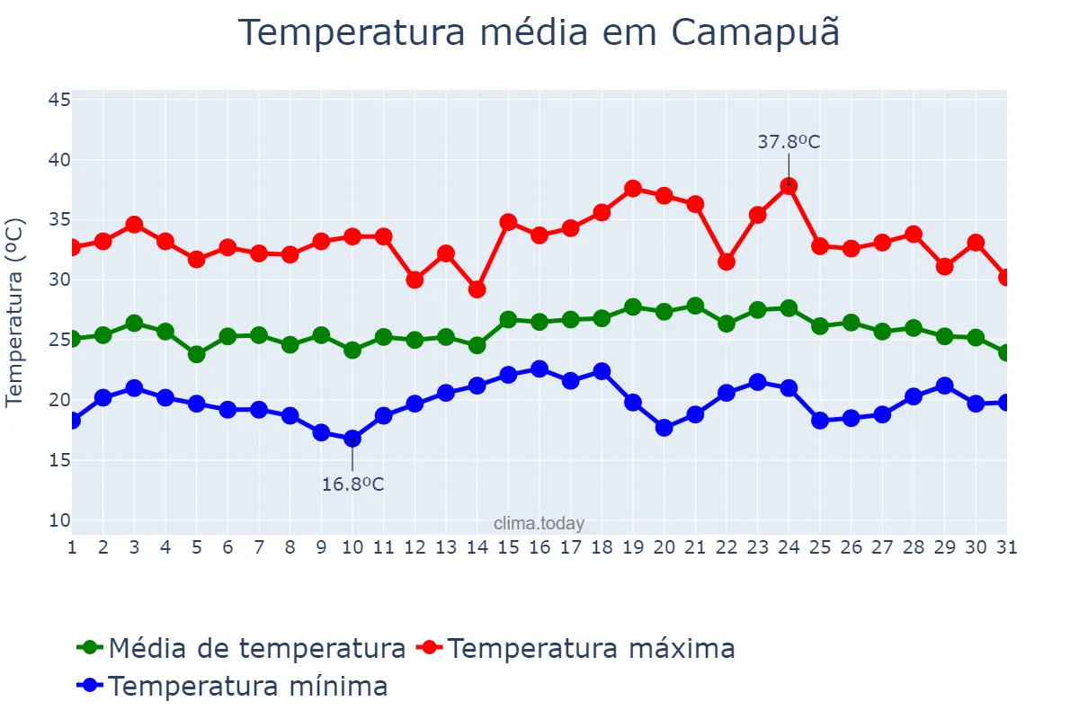 Temperatura em dezembro em Camapuã, MS, BR
