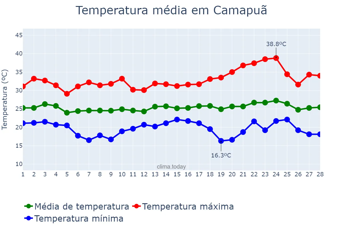 Temperatura em fevereiro em Camapuã, MS, BR