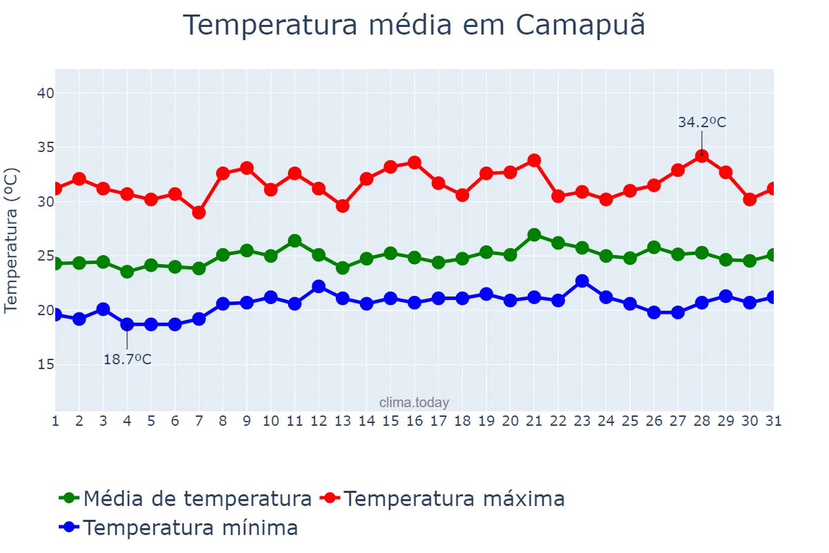 Temperatura em janeiro em Camapuã, MS, BR