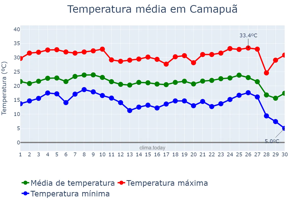 Temperatura em junho em Camapuã, MS, BR