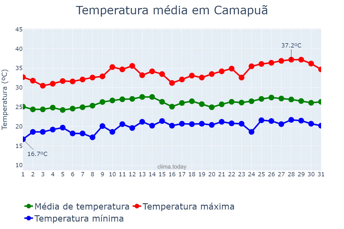 Temperatura em marco em Camapuã, MS, BR
