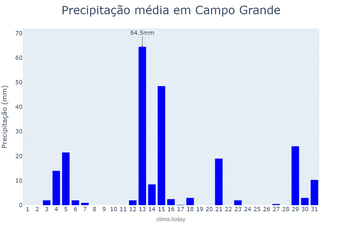 Precipitação em dezembro em Campo Grande, MS, BR