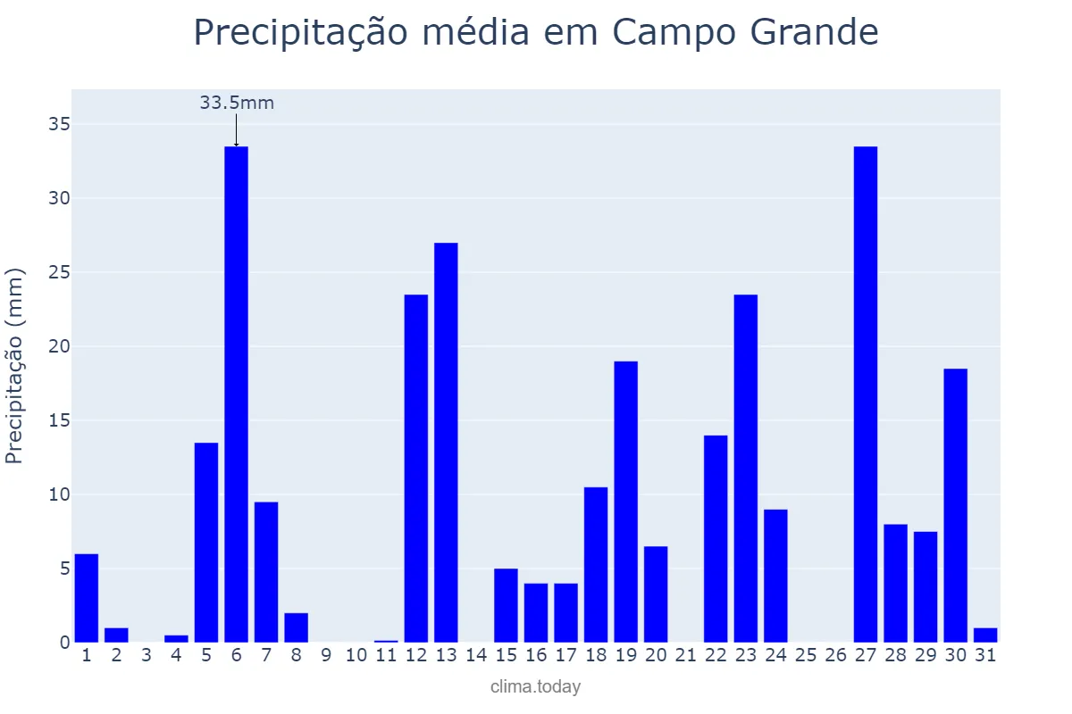 Precipitação em janeiro em Campo Grande, MS, BR