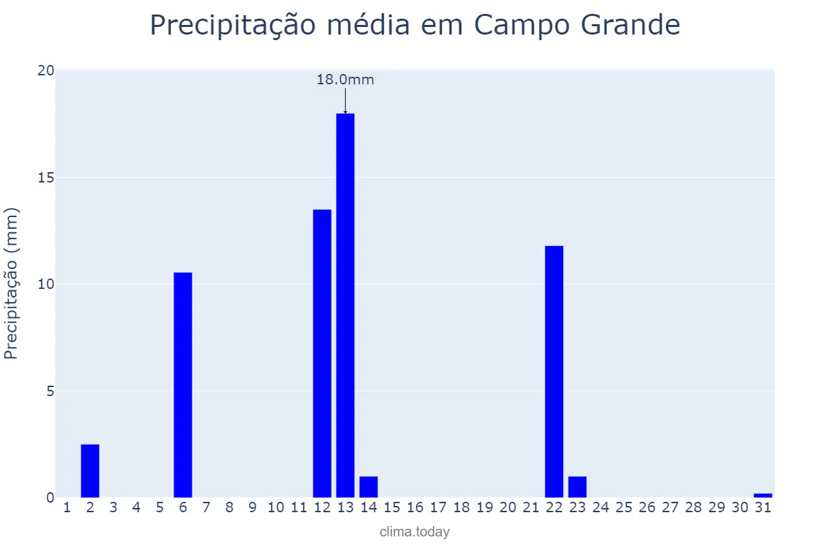 Precipitação em maio em Campo Grande, MS, BR