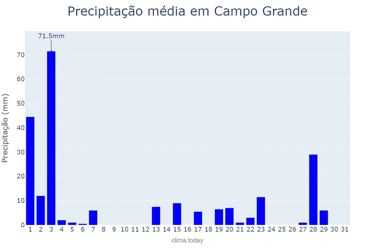 Precipitação em marco em Campo Grande, MS, BR