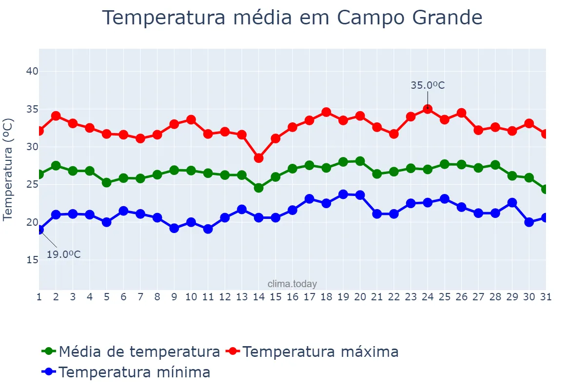 Temperatura em dezembro em Campo Grande, MS, BR