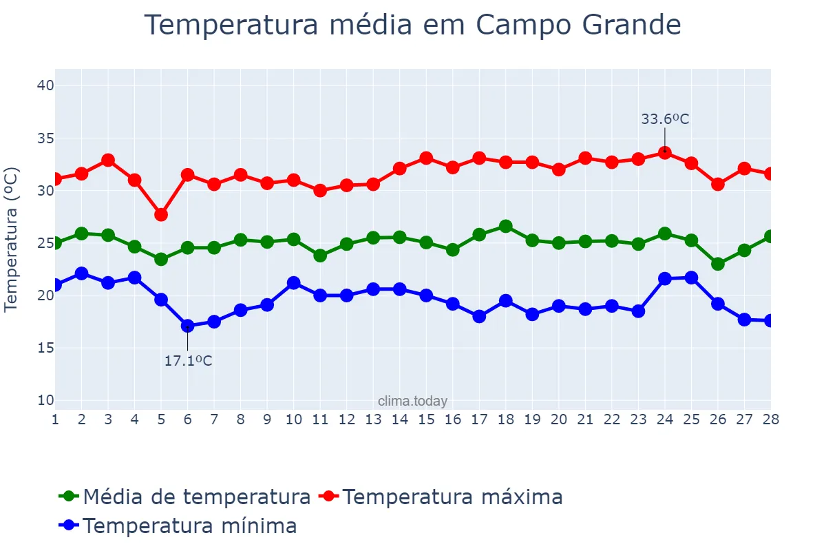 Temperatura em fevereiro em Campo Grande, MS, BR
