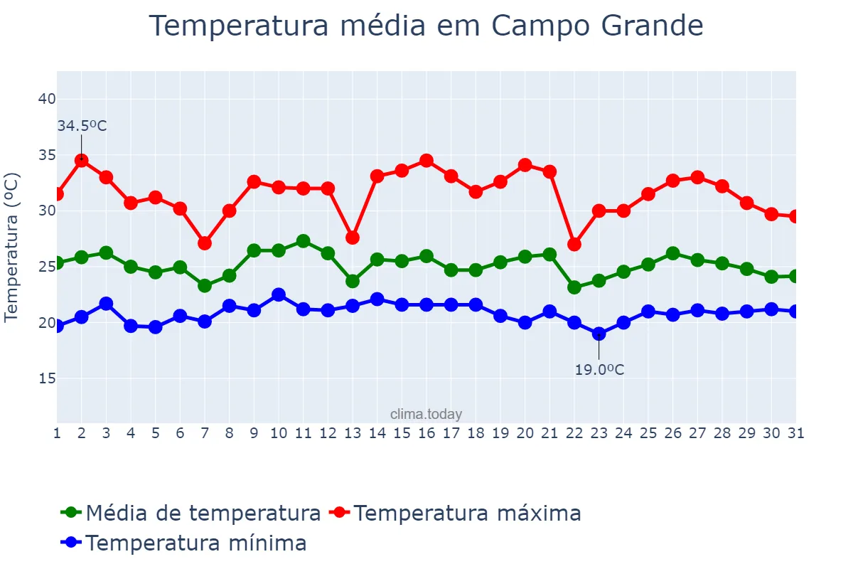 Temperatura em janeiro em Campo Grande, MS, BR