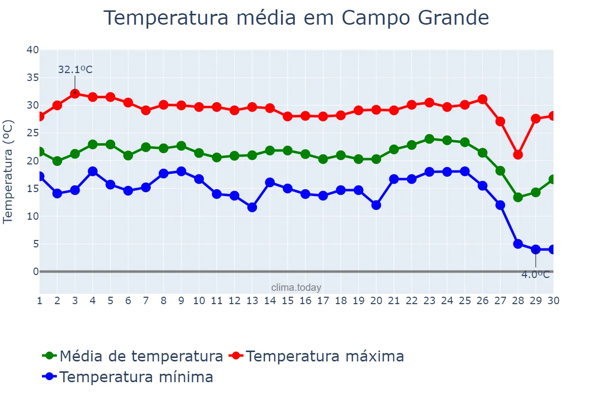 Temperatura em junho em Campo Grande, MS, BR
