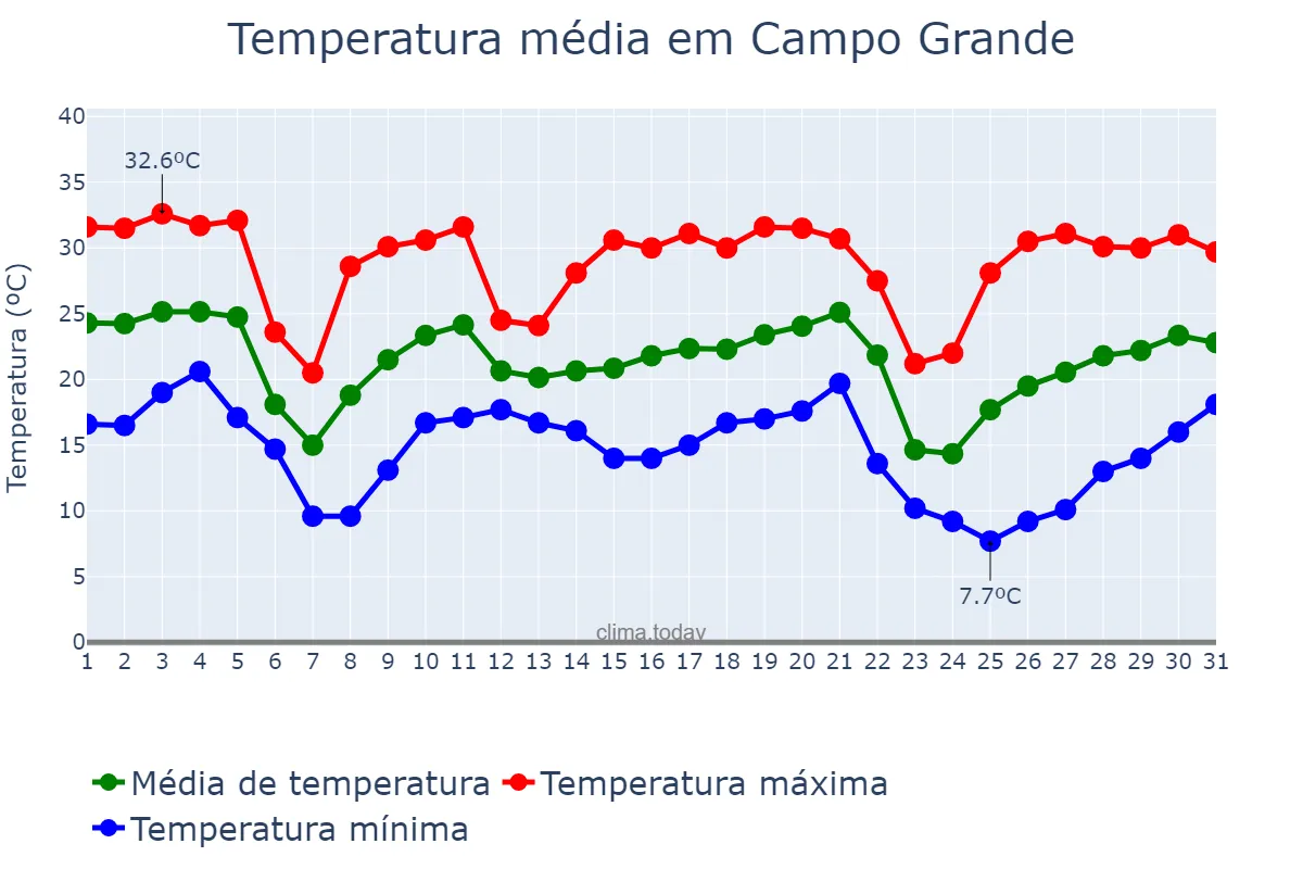 Temperatura em maio em Campo Grande, MS, BR