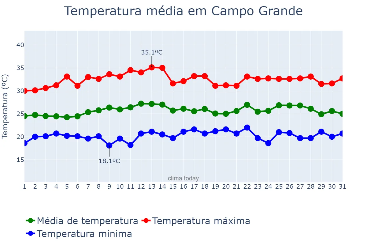 Temperatura em marco em Campo Grande, MS, BR