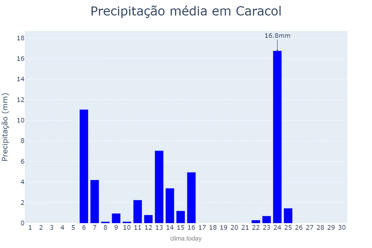 Precipitação em abril em Caracol, MS, BR