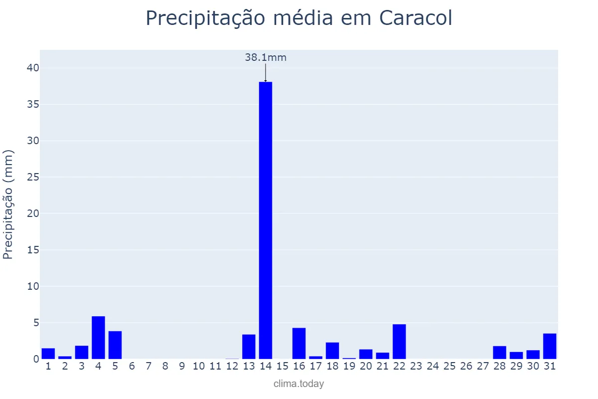 Precipitação em dezembro em Caracol, MS, BR