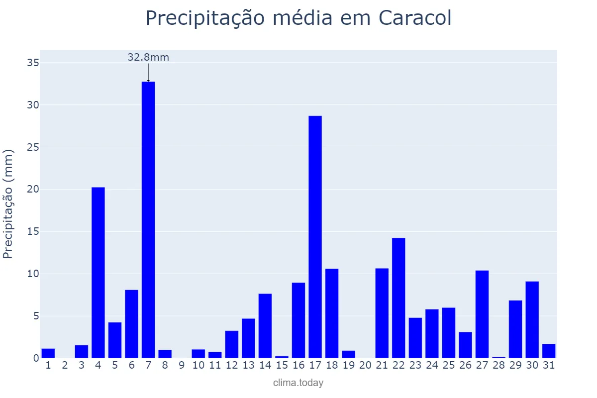 Precipitação em janeiro em Caracol, MS, BR