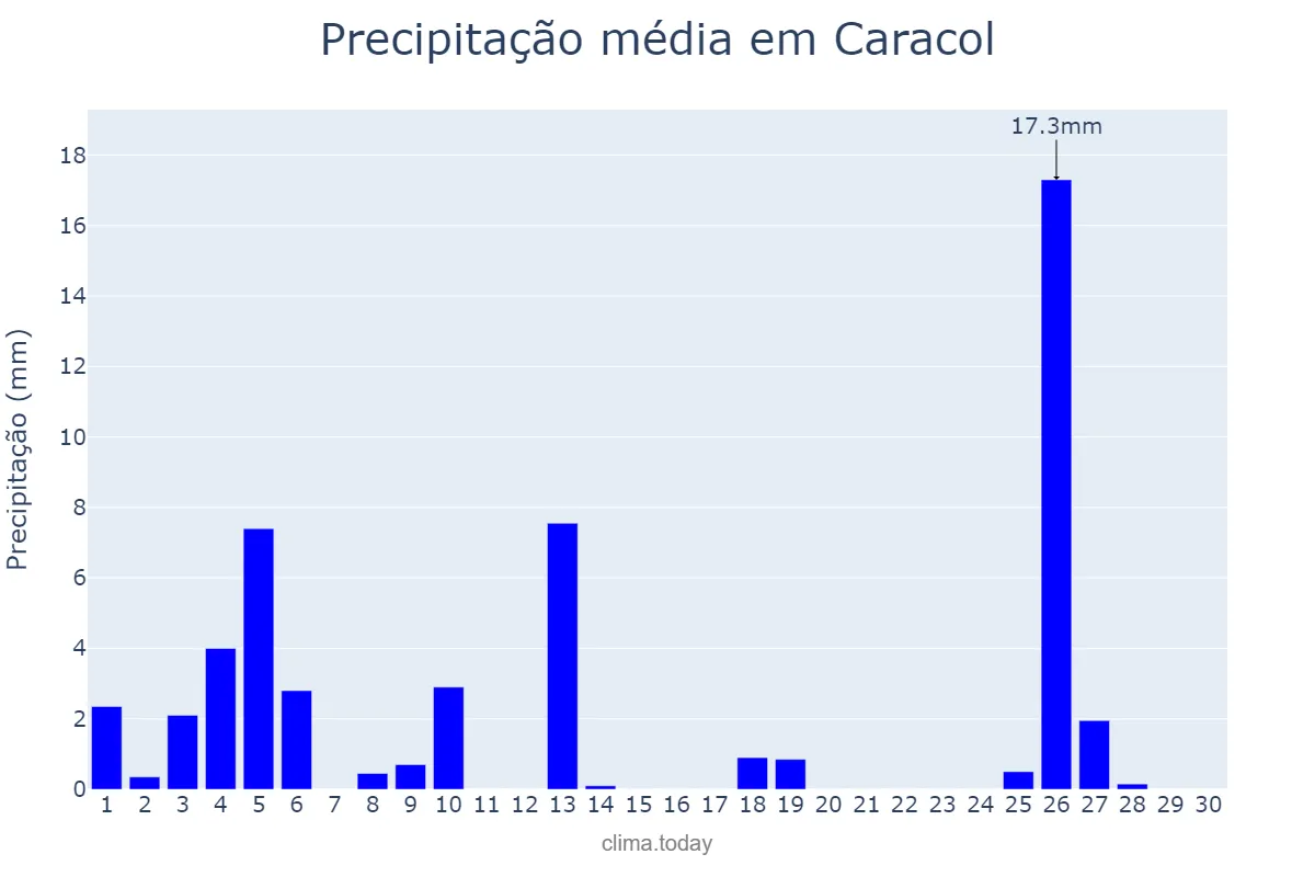 Precipitação em junho em Caracol, MS, BR