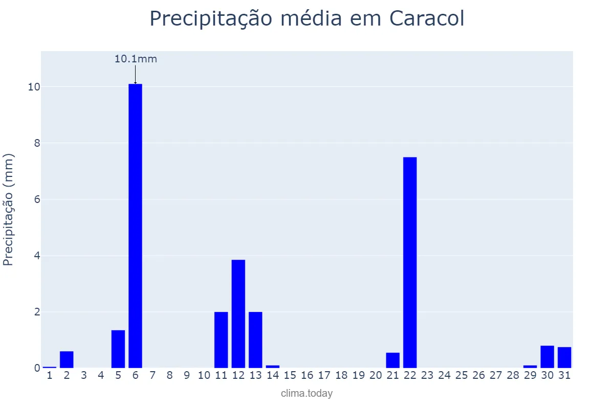 Precipitação em maio em Caracol, MS, BR