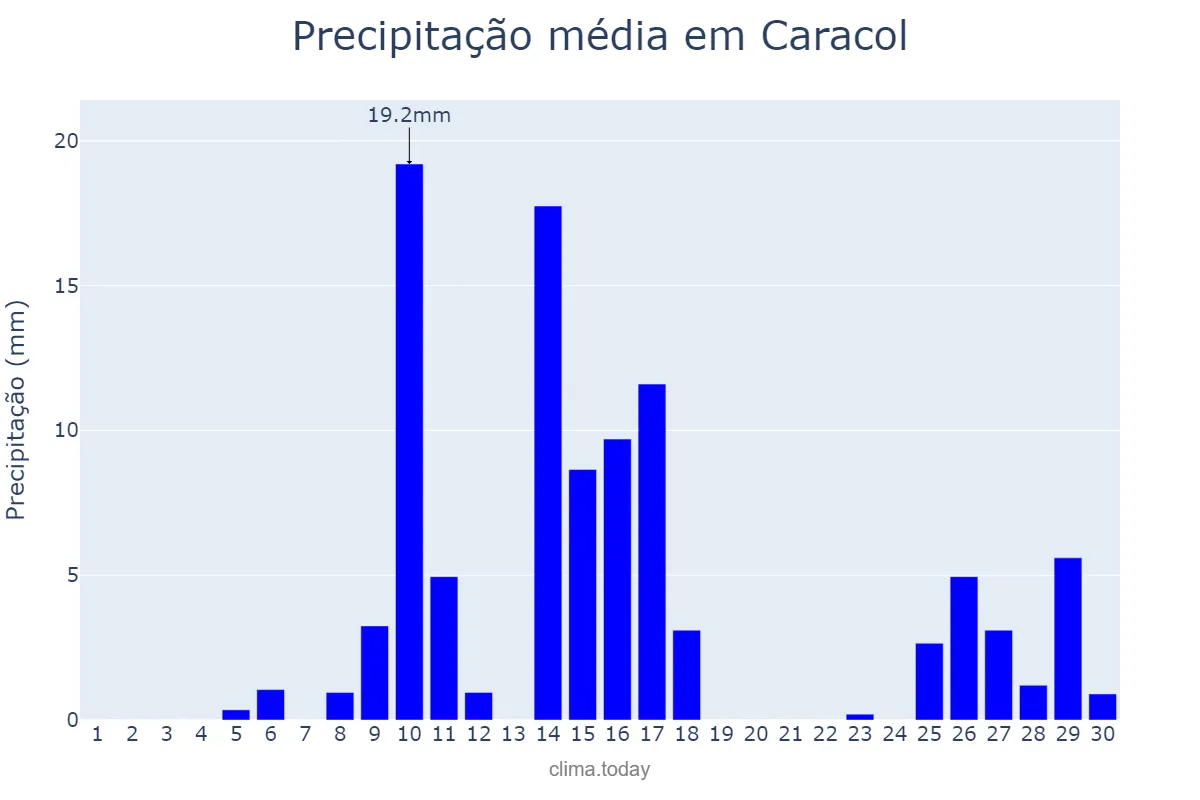 Precipitação em novembro em Caracol, MS, BR