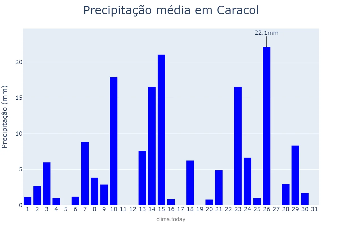 Precipitação em outubro em Caracol, MS, BR