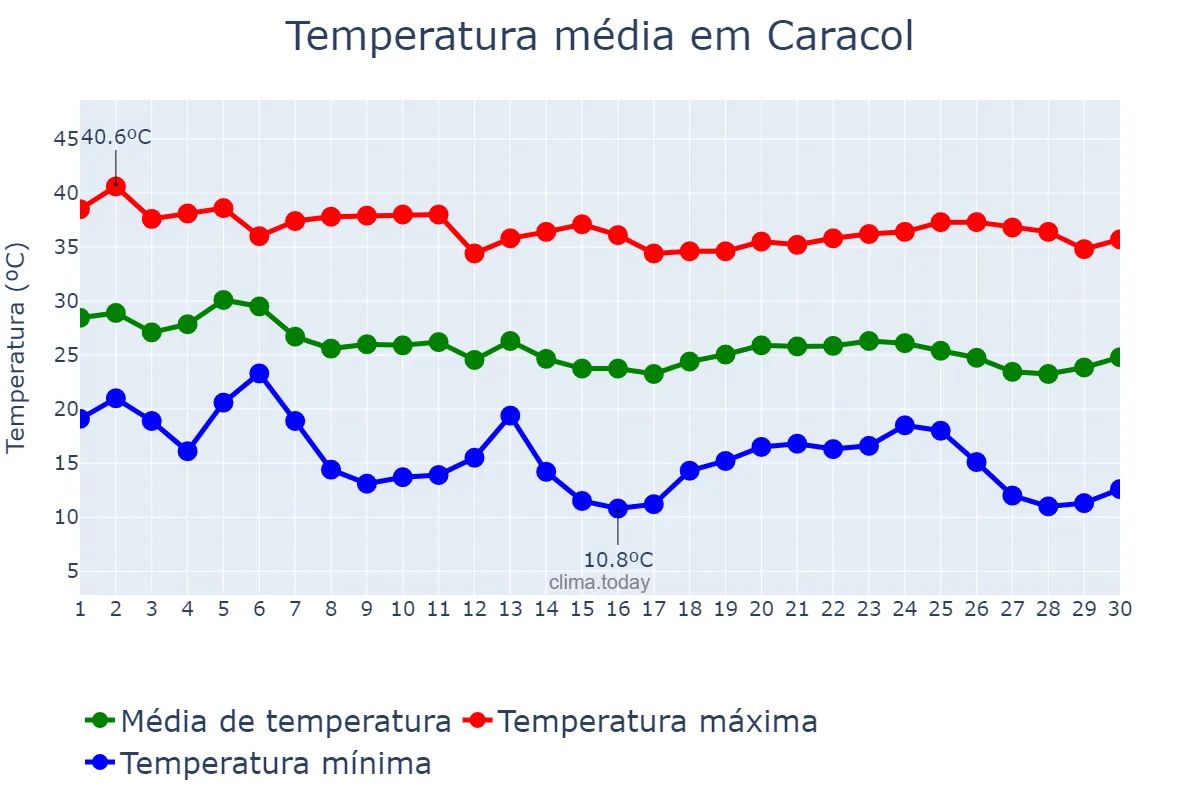 Temperatura em abril em Caracol, MS, BR