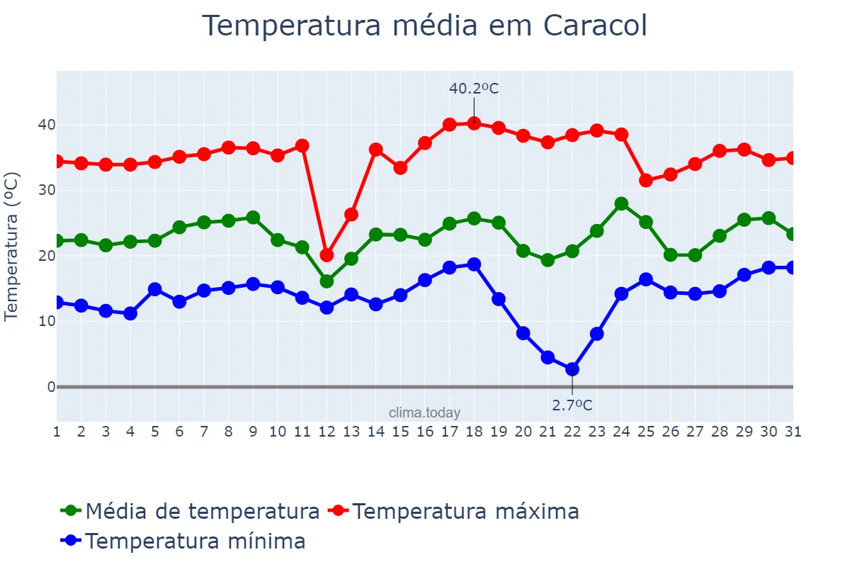 Temperatura em agosto em Caracol, MS, BR